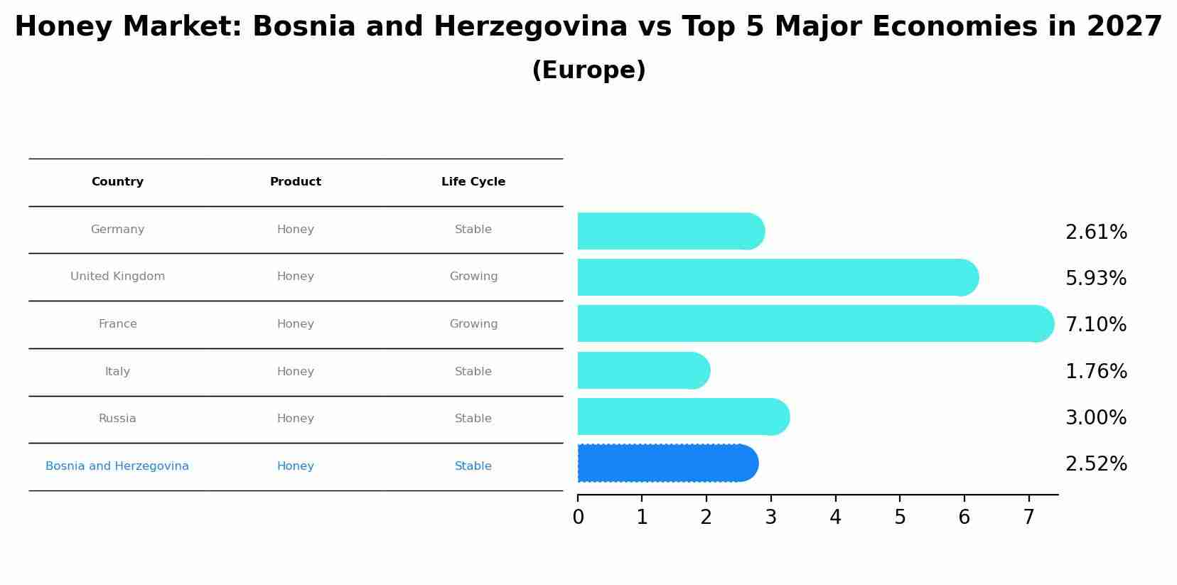 Honey Market: Bosnia and Herzegovina vs Top 5 Major Economies in 2027 (Europe)