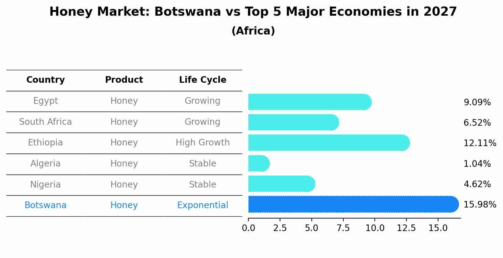 Honey Market: Botswana vs Top 5 Major Economies in 2027 (Africa)