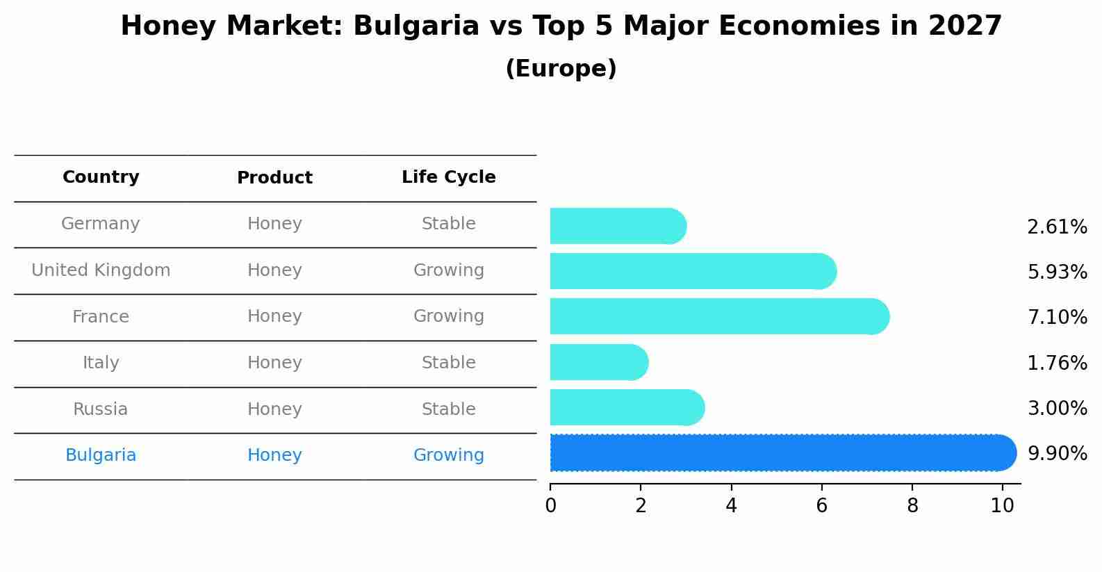 Honey Market: Bulgaria vs Top 5 Major Economies in 2027 (Europe)