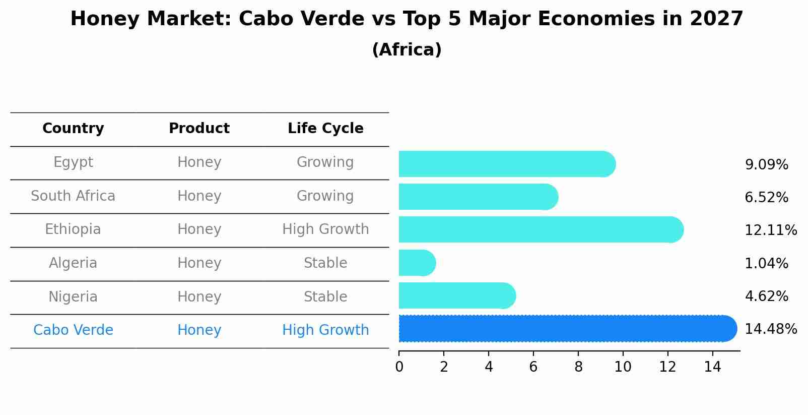 Honey Market: Cabo Verde vs Top 5 Major Economies in 2027 (Africa)