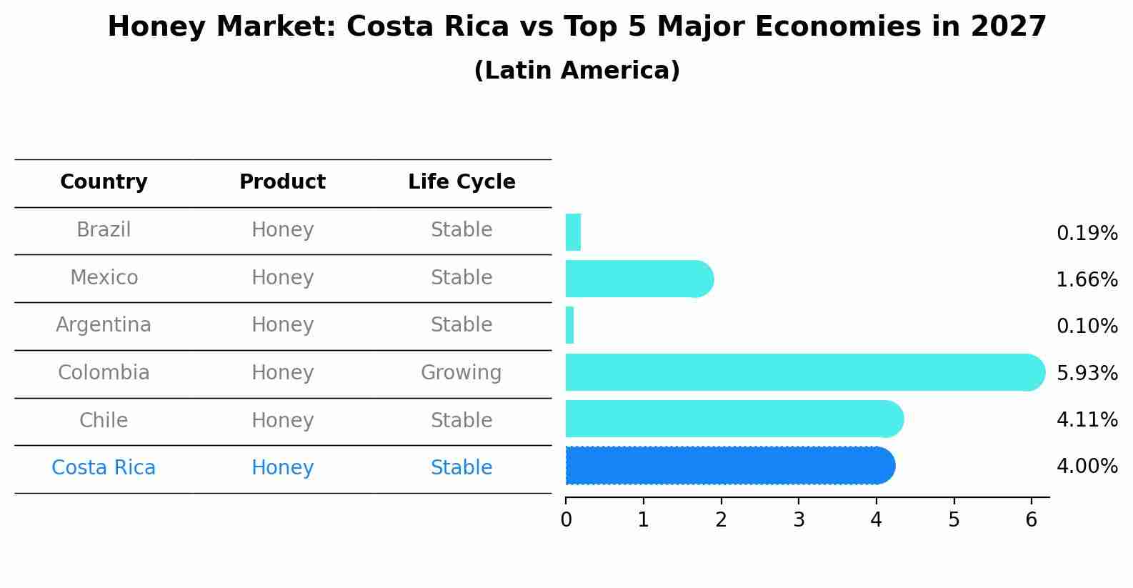 Honey Market: Costa Rica vs Top 5 Major Economies in 2027 (Latin America)