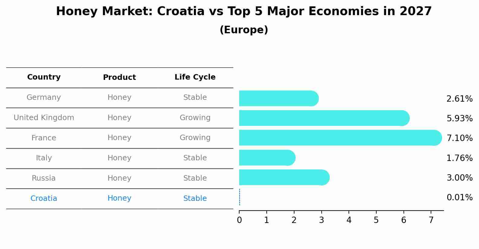 Honey Market: Croatia vs Top 5 Major Economies in 2027 (Europe)