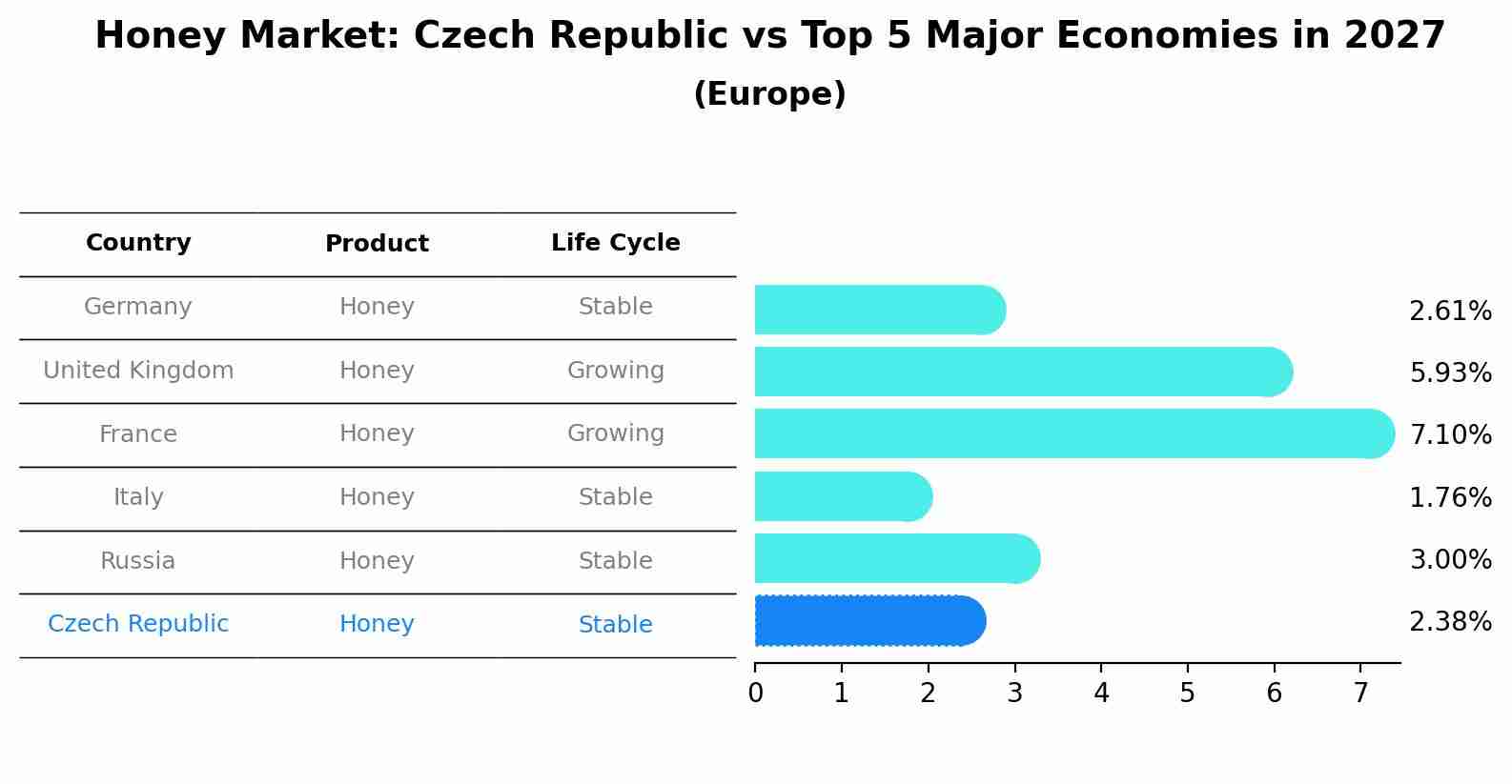 Honey Market: Czech Republic vs Top 5 Major Economies in 2027 (Europe)