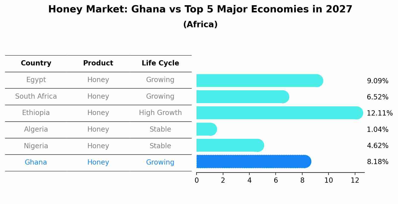 Honey Market: Ghana vs Top 5 Major Economies in 2027 (Africa)