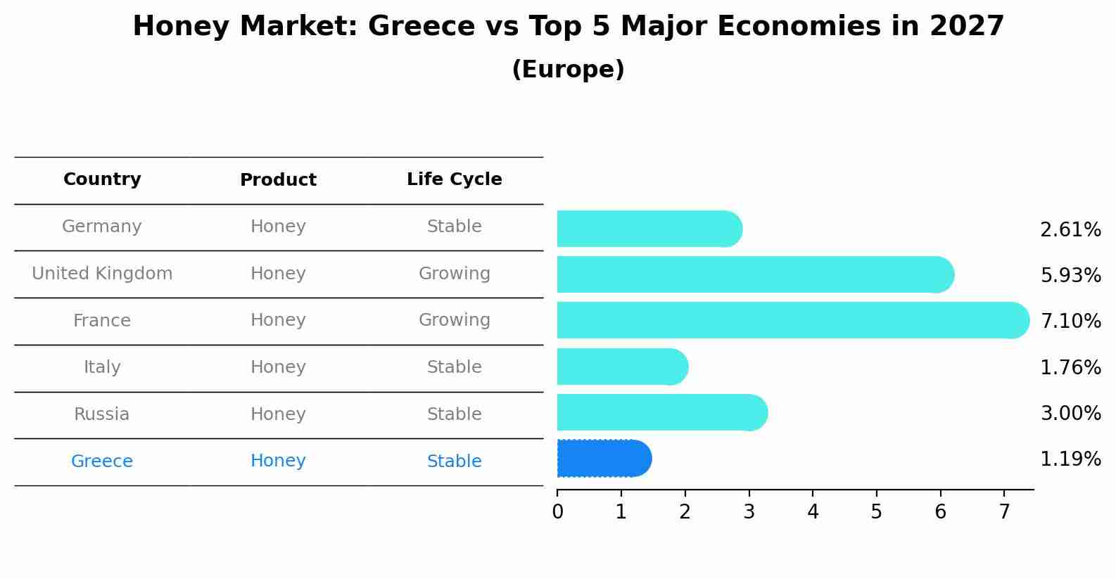Honey Market: Greece vs Top 5 Major Economies in 2027 (Europe)