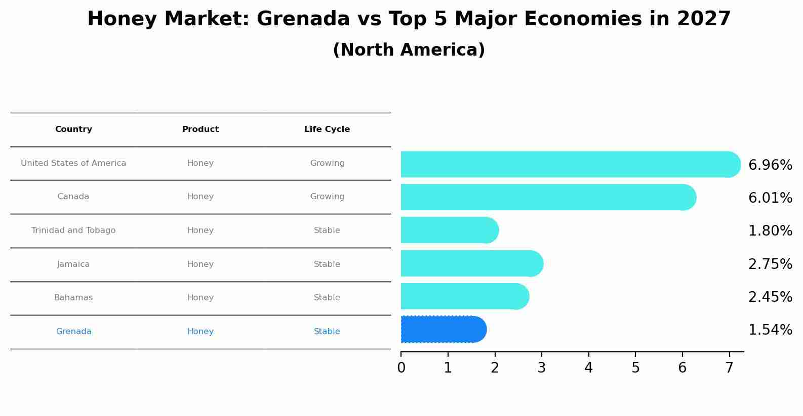 Honey Market: Grenada vs Top 5 Major Economies in 2027 (North America)