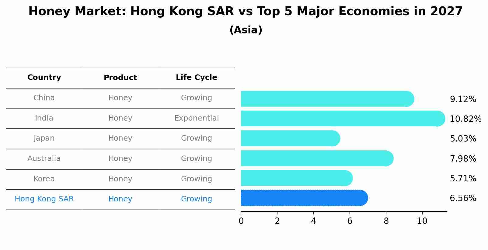 Honey Market: Hong Kong SAR vs Top 5 Major Economies in 2027 (Asia)