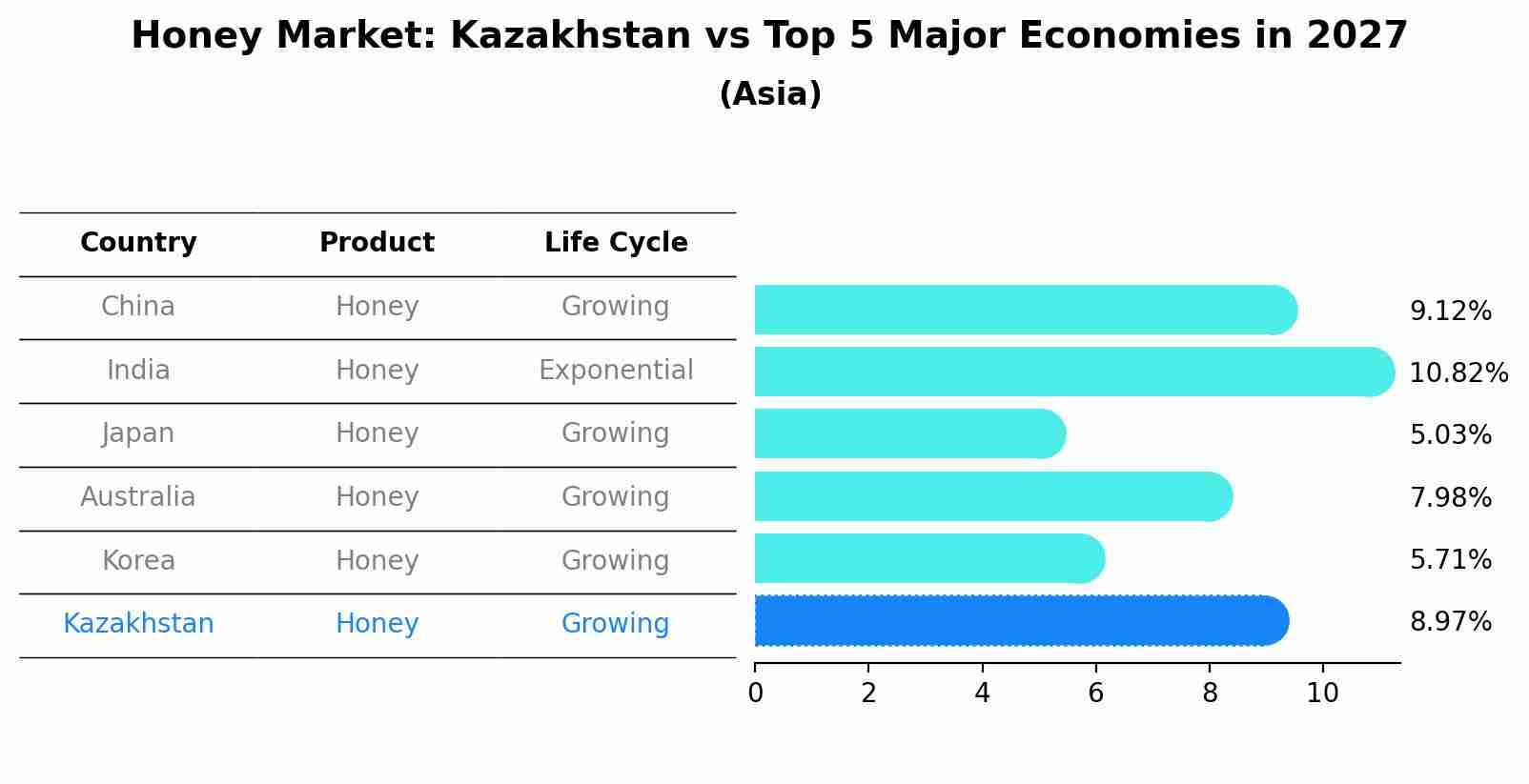 Honey Market: Kazakhstan vs Top 5 Major Economies in 2027 (Asia)