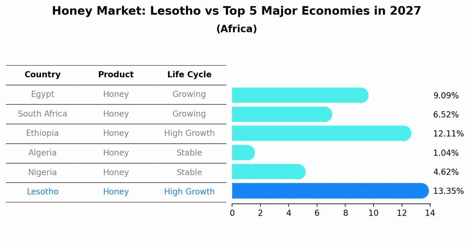 Honey Market: Lesotho vs Top 5 Major Economies in 2027 (Africa)