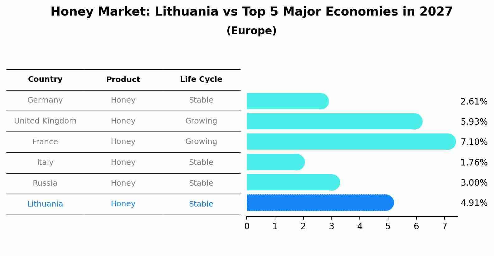 Honey Market: Lithuania vs Top 5 Major Economies in 2027 (Europe)