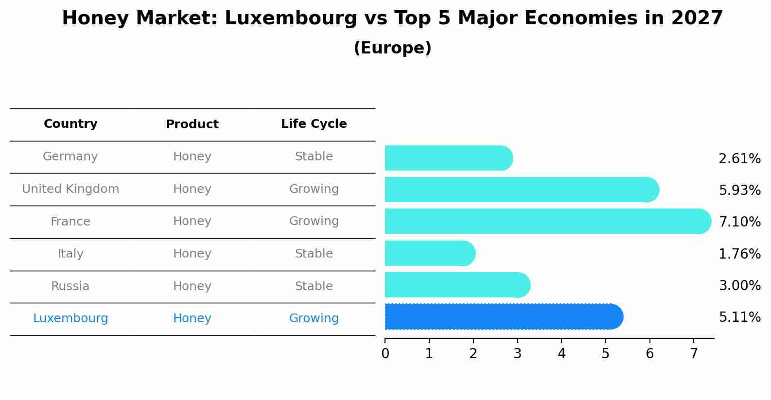 Honey Market: Luxembourg vs Top 5 Major Economies in 2027 (Europe)