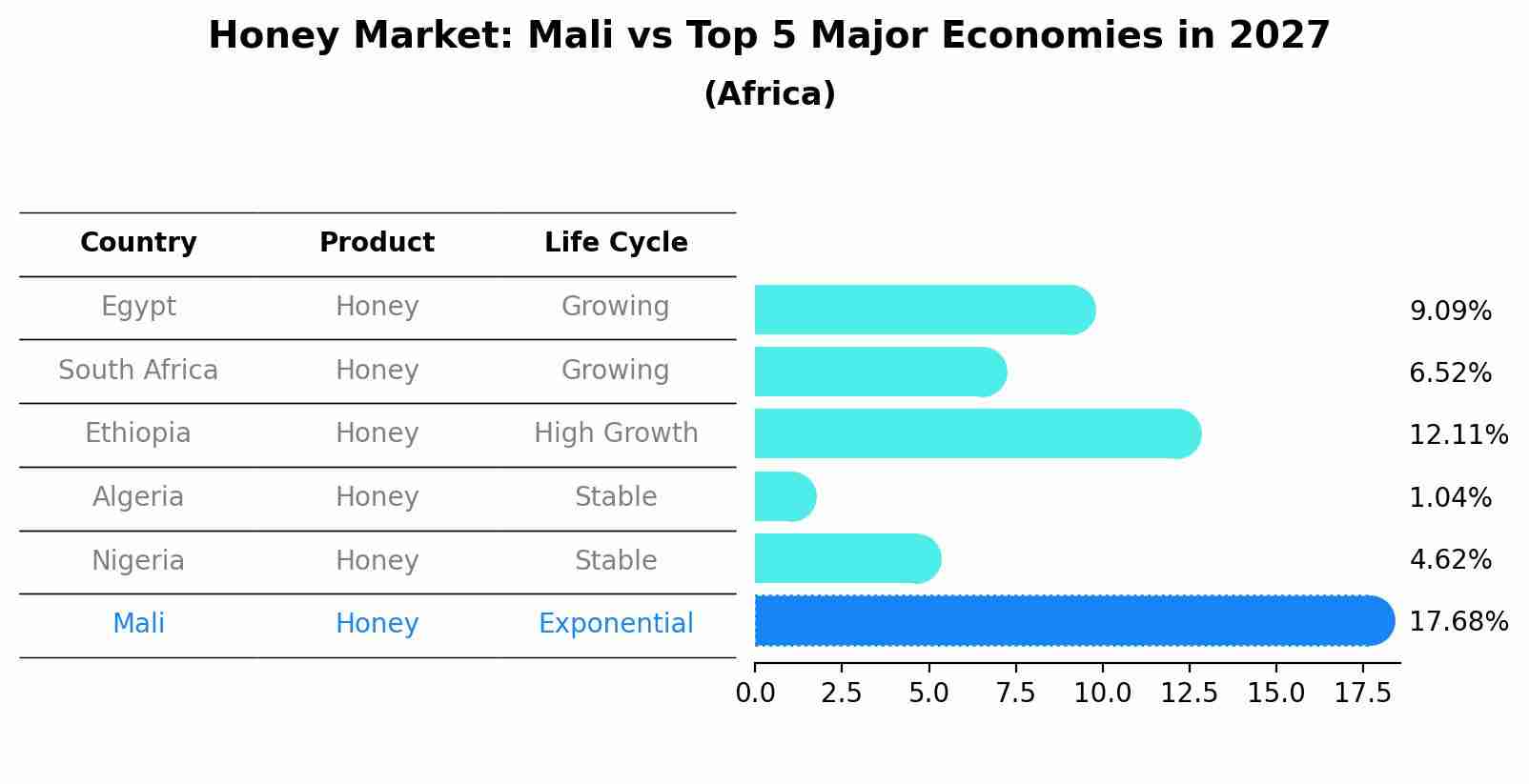 Honey Market: Mali vs Top 5 Major Economies in 2027 (Africa)