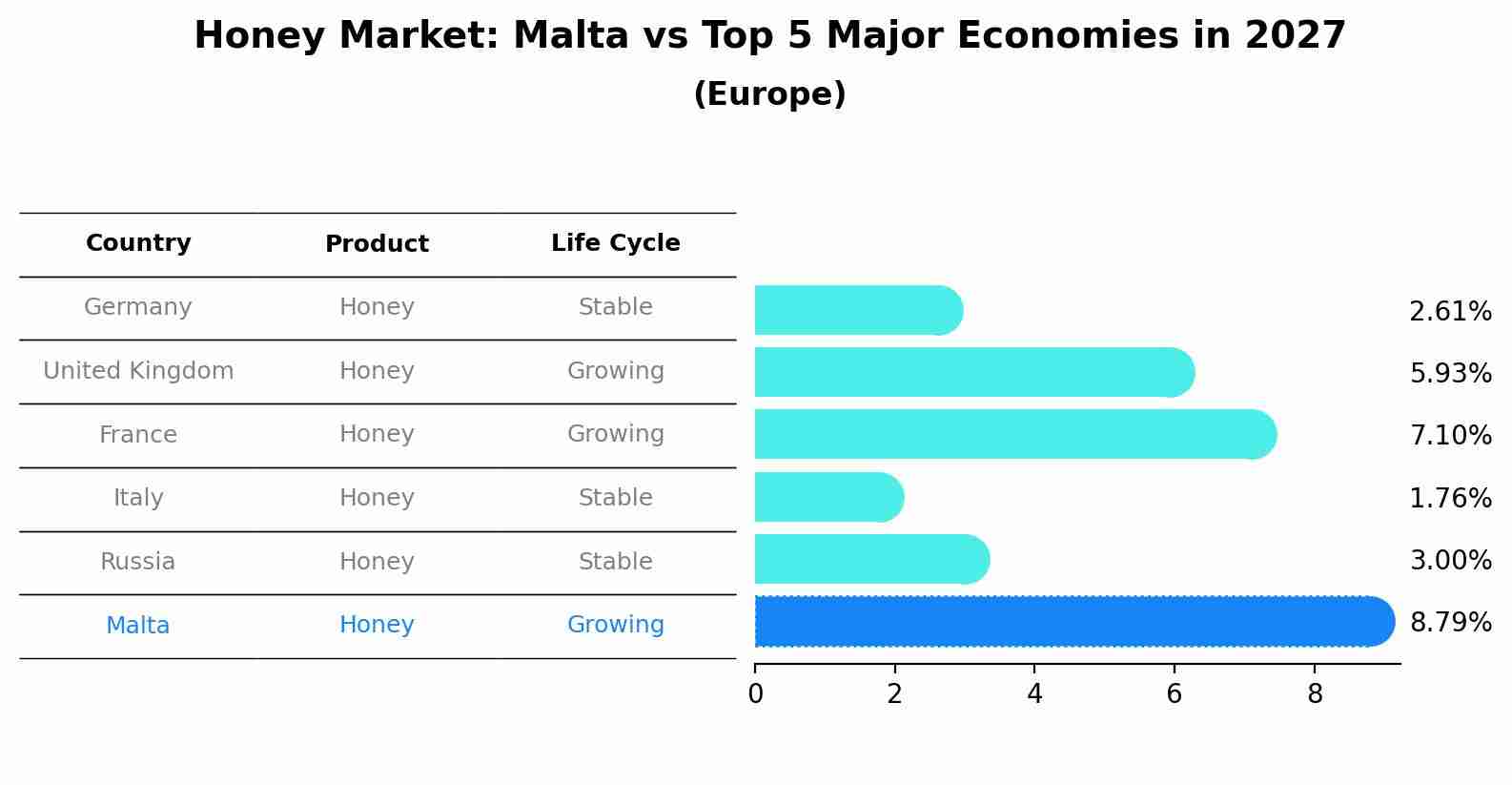 Honey Market: Malta vs Top 5 Major Economies in 2027 (Europe)