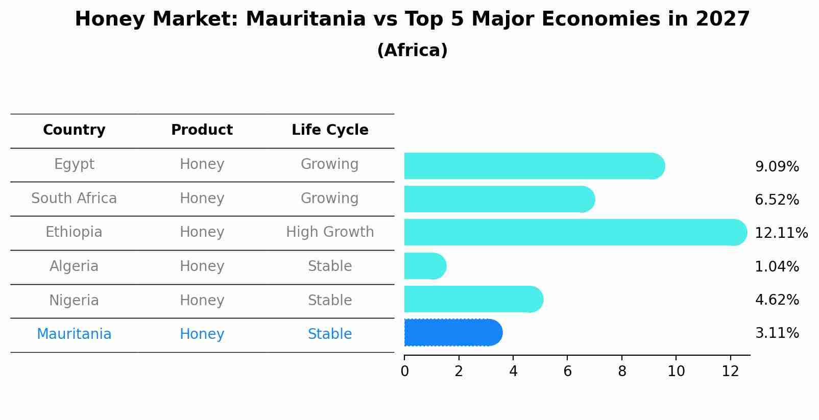 Honey Market: Mauritania vs Top 5 Major Economies in 2027 (Africa)