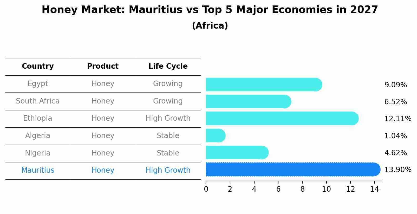 Honey Market: Mauritius vs Top 5 Major Economies in 2027 (Africa)