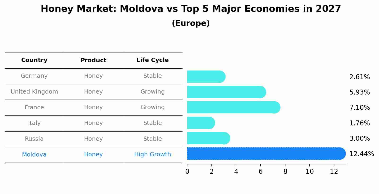 Honey Market: Moldova vs Top 5 Major Economies in 2027 (Europe)