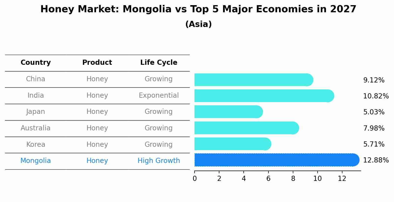 Honey Market: Mongolia vs Top 5 Major Economies in 2027 (Asia)