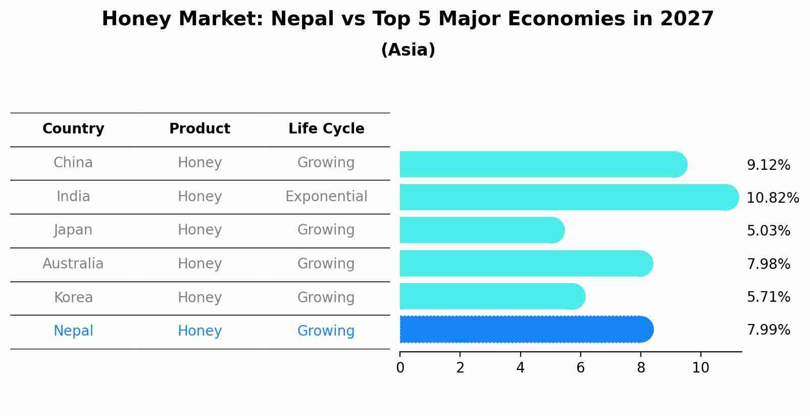 Honey Market: Nepal vs Top 5 Major Economies in 2027 (Asia)