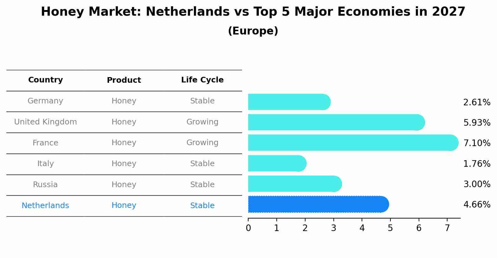 Honey Market: Netherlands vs Top 5 Major Economies in 2027 (Europe)