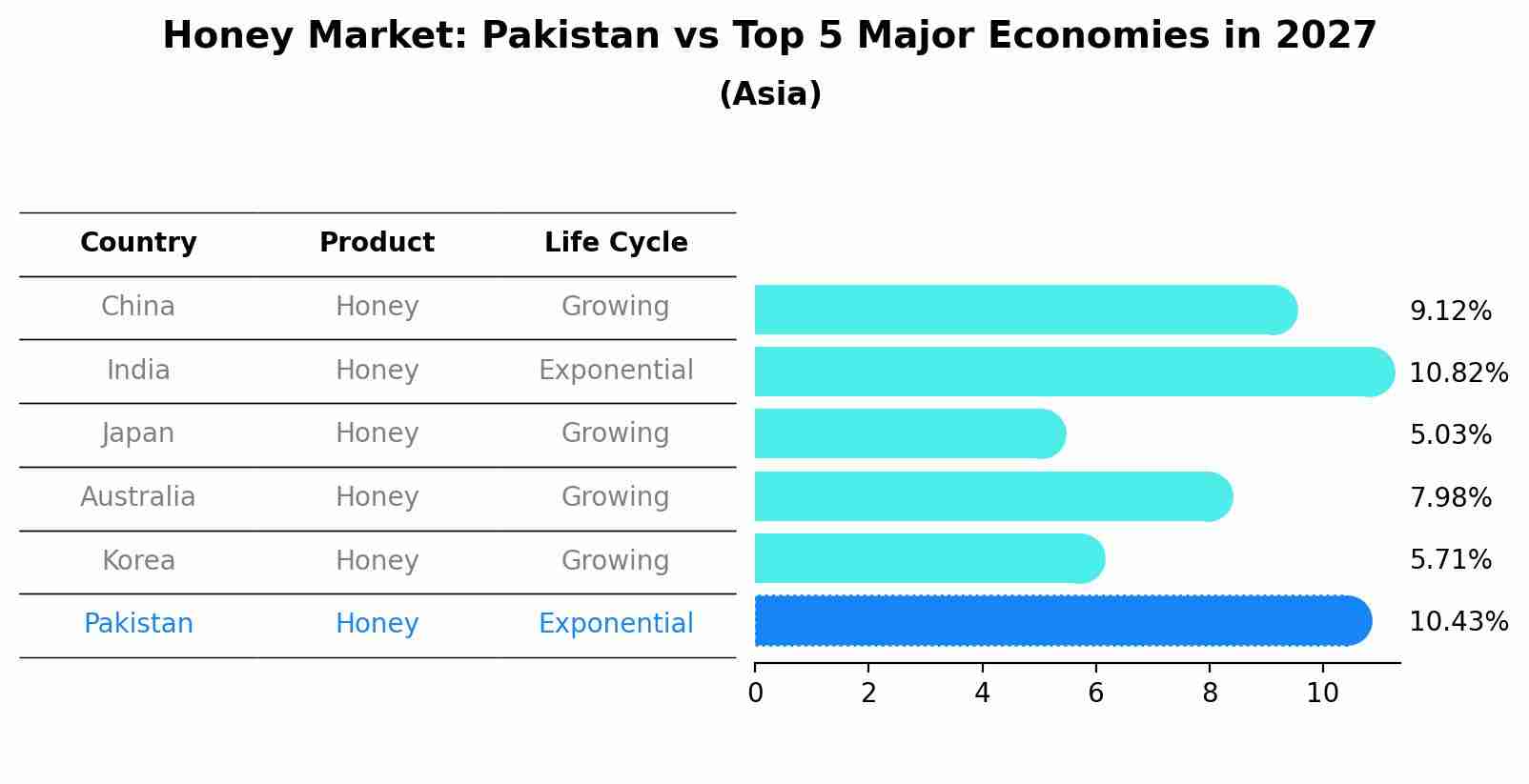 Honey Market: Pakistan vs Top 5 Major Economies in 2027 (Asia)