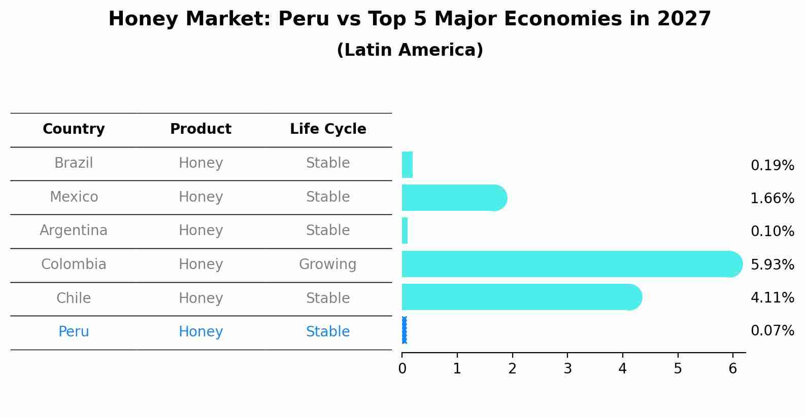 Honey Market: Peru vs Top 5 Major Economies in 2027 (Latin America)