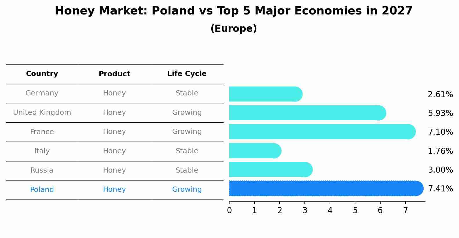 Honey Market: Poland vs Top 5 Major Economies in 2027 (Europe)