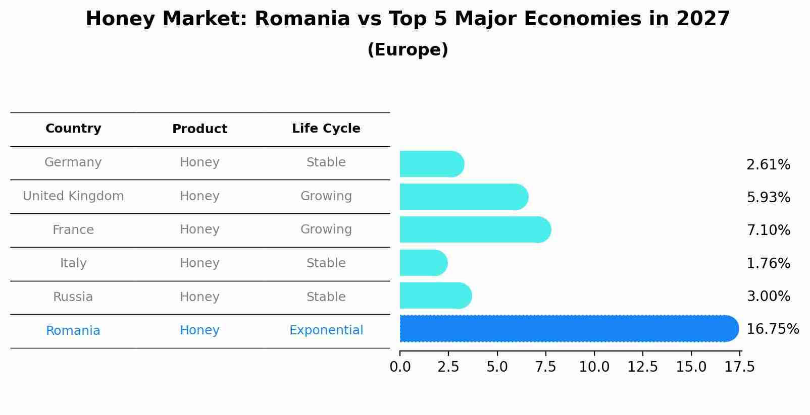 Honey Market: Romania vs Top 5 Major Economies in 2027 (Europe)