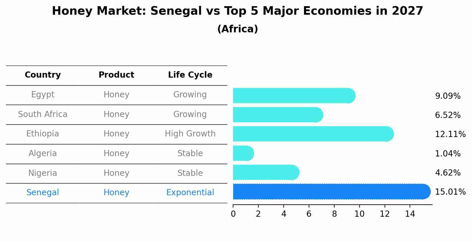 Honey Market: Senegal vs Top 5 Major Economies in 2027 (Africa)