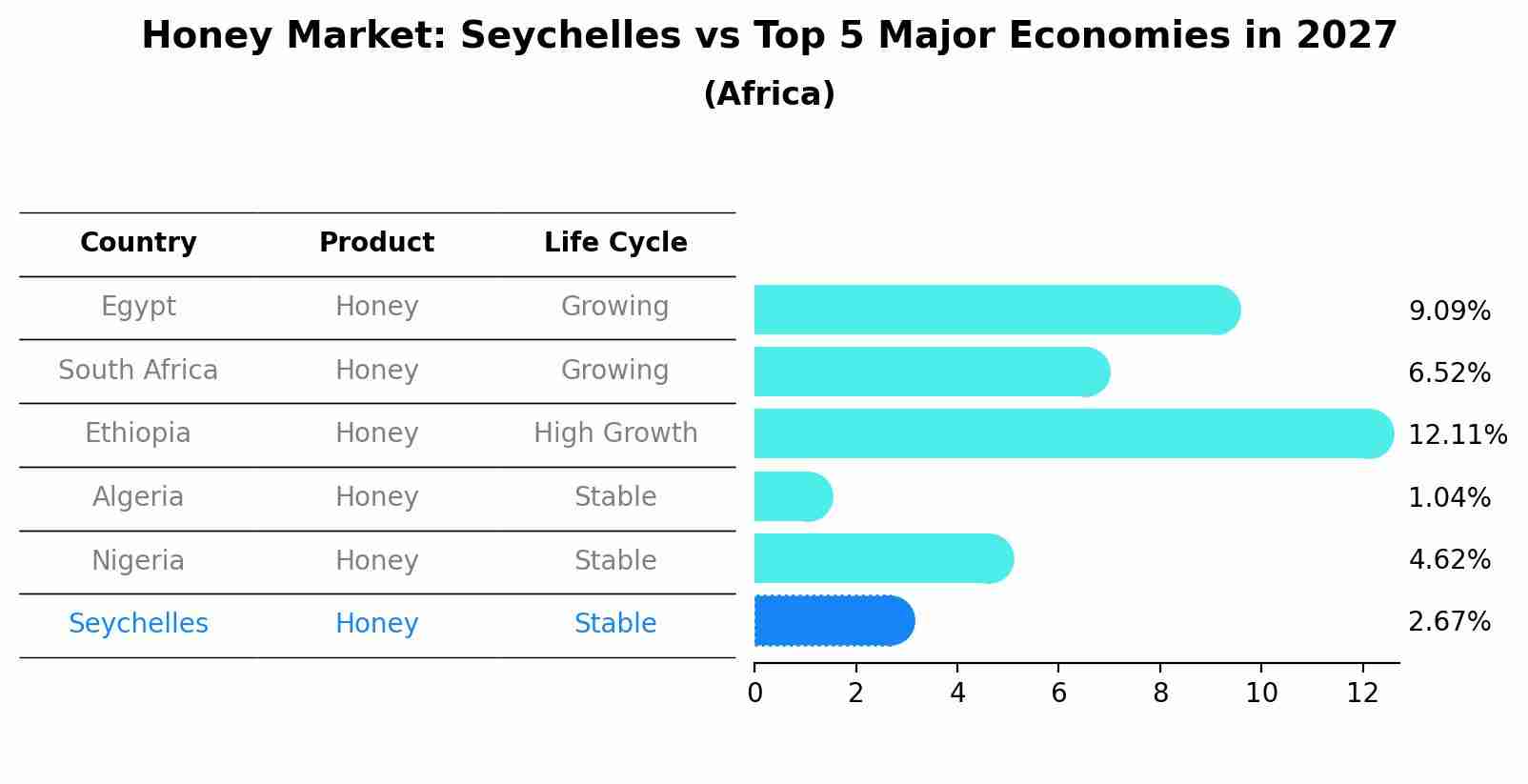 Honey Market: Seychelles vs Top 5 Major Economies in 2027 (Africa)