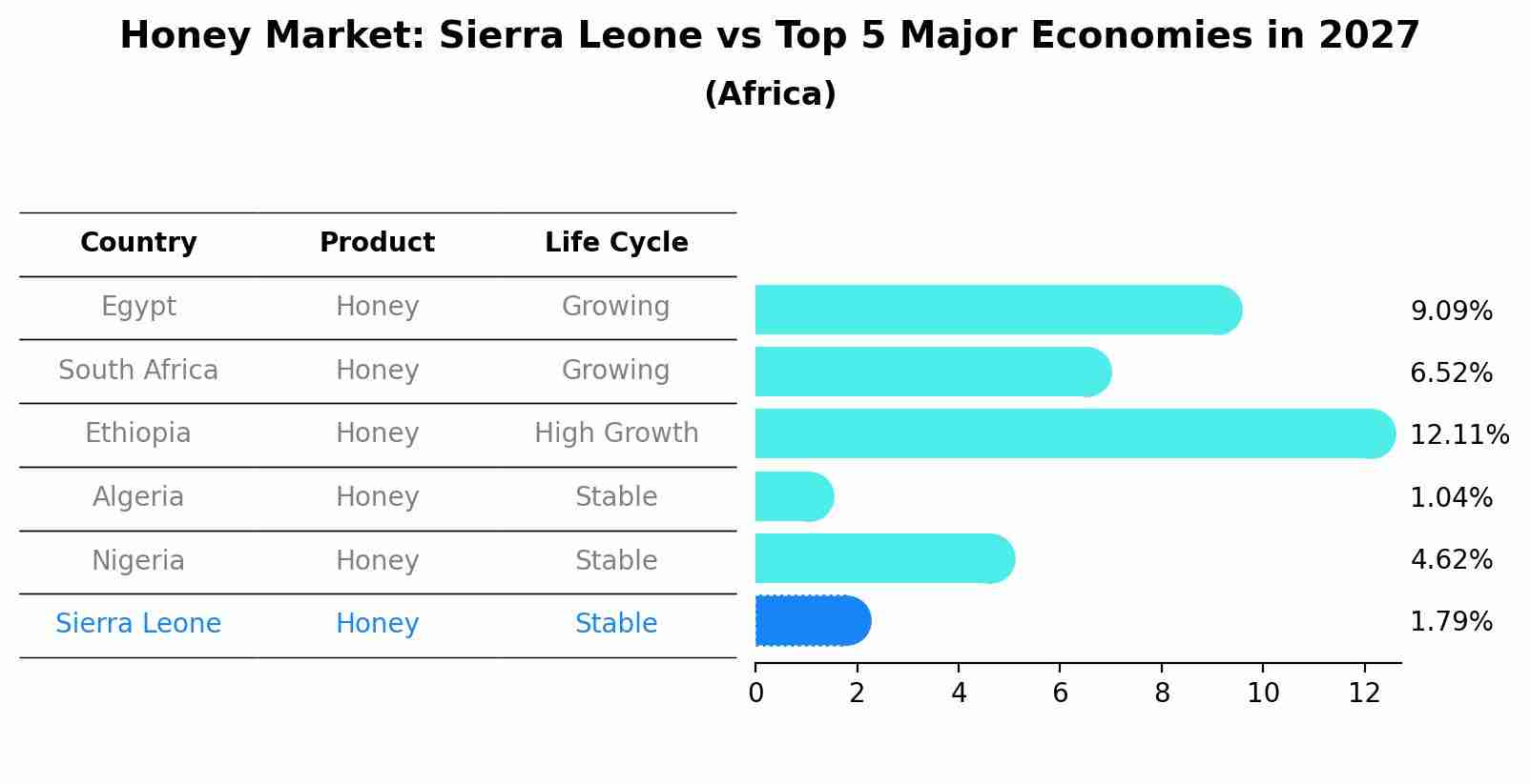 Honey Market: Sierra Leone vs Top 5 Major Economies in 2027 (Africa)
