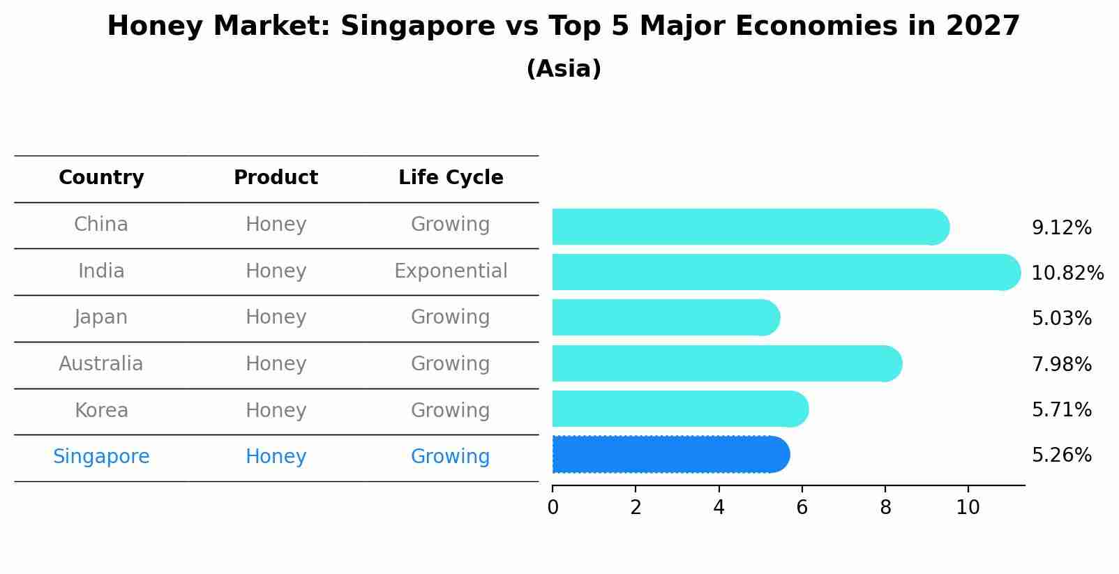 Honey Market: Singapore vs Top 5 Major Economies in 2027 (Asia)