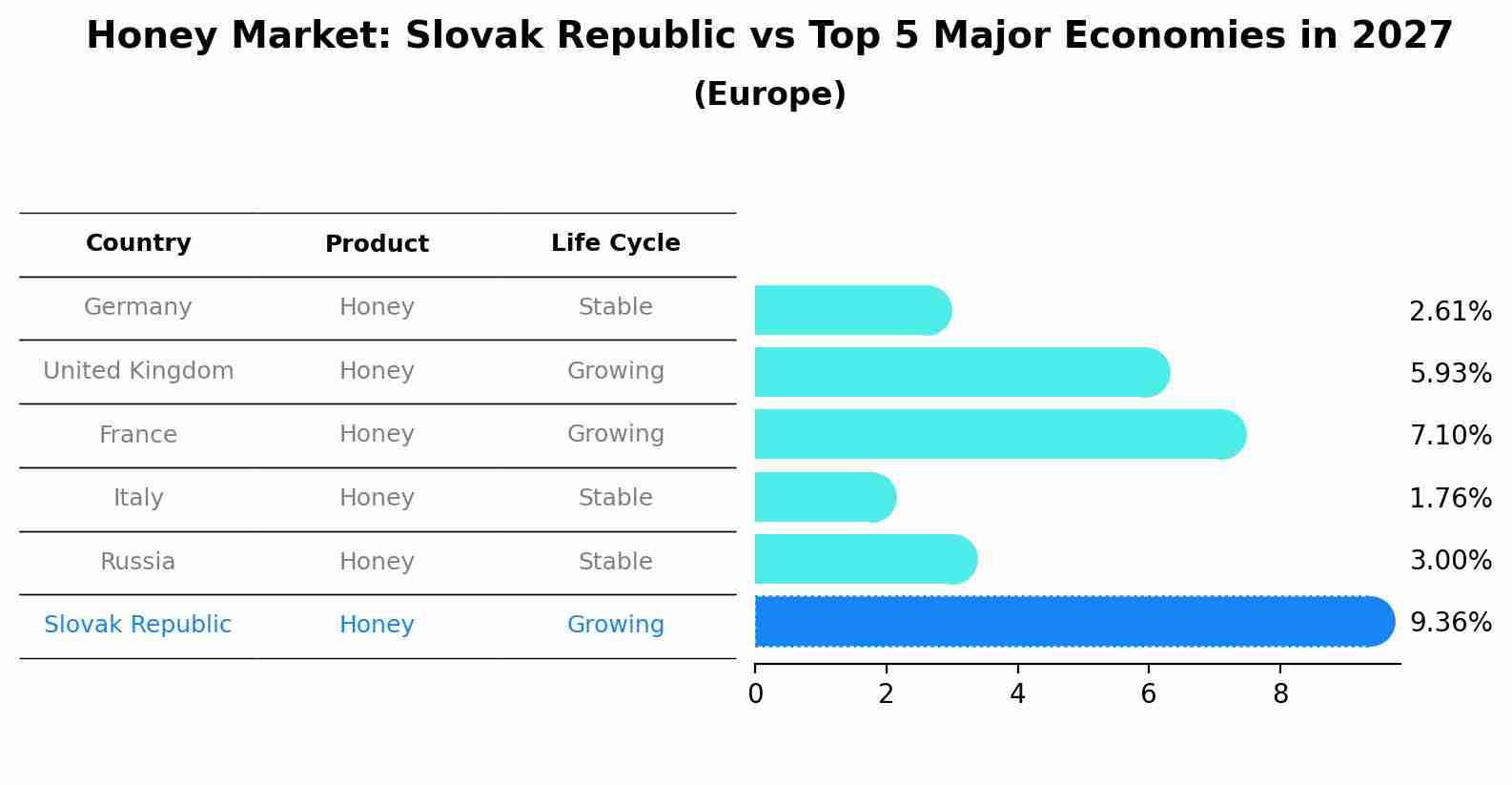 Honey Market: Slovak Republic vs Top 5 Major Economies in 2027 (Europe)