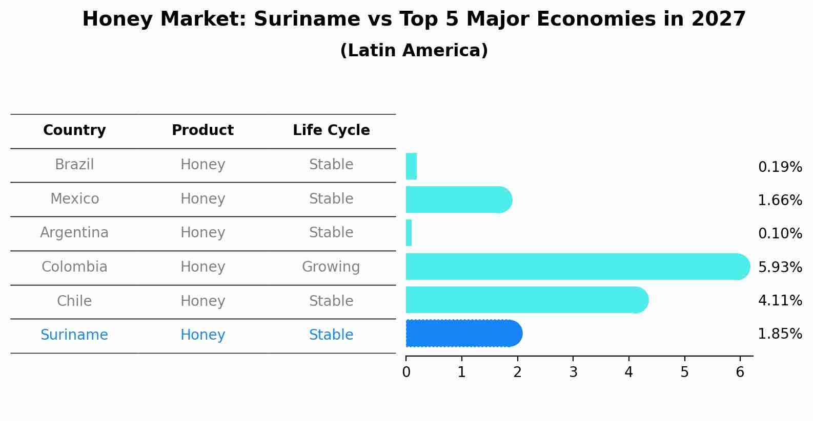Honey Market: Suriname vs Top 5 Major Economies in 2027 (Latin America)
