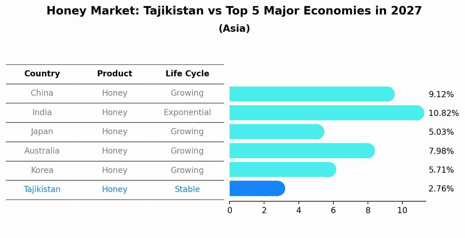 Honey Market: Tajikistan vs Top 5 Major Economies in 2027 (Asia)