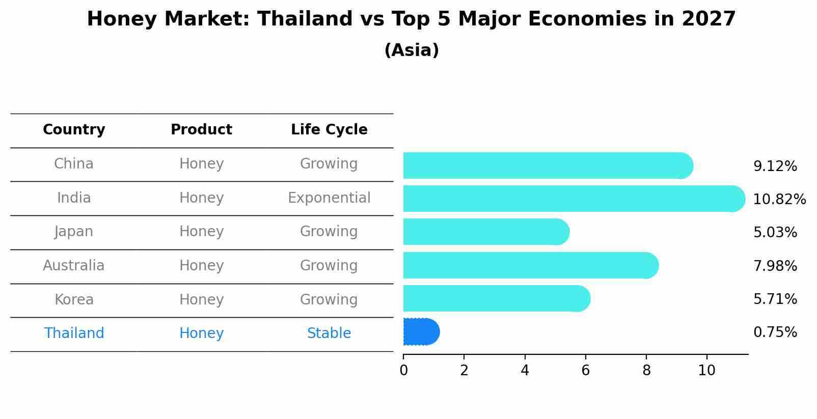 Honey Market: Thailand vs Top 5 Major Economies in 2027 (Asia)