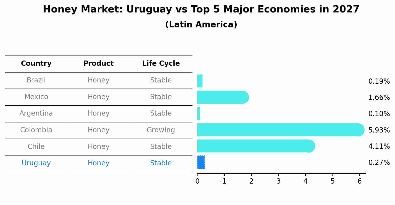 Honey Market: Uruguay vs Top 5 Major Economies in 2027 (Latin America)