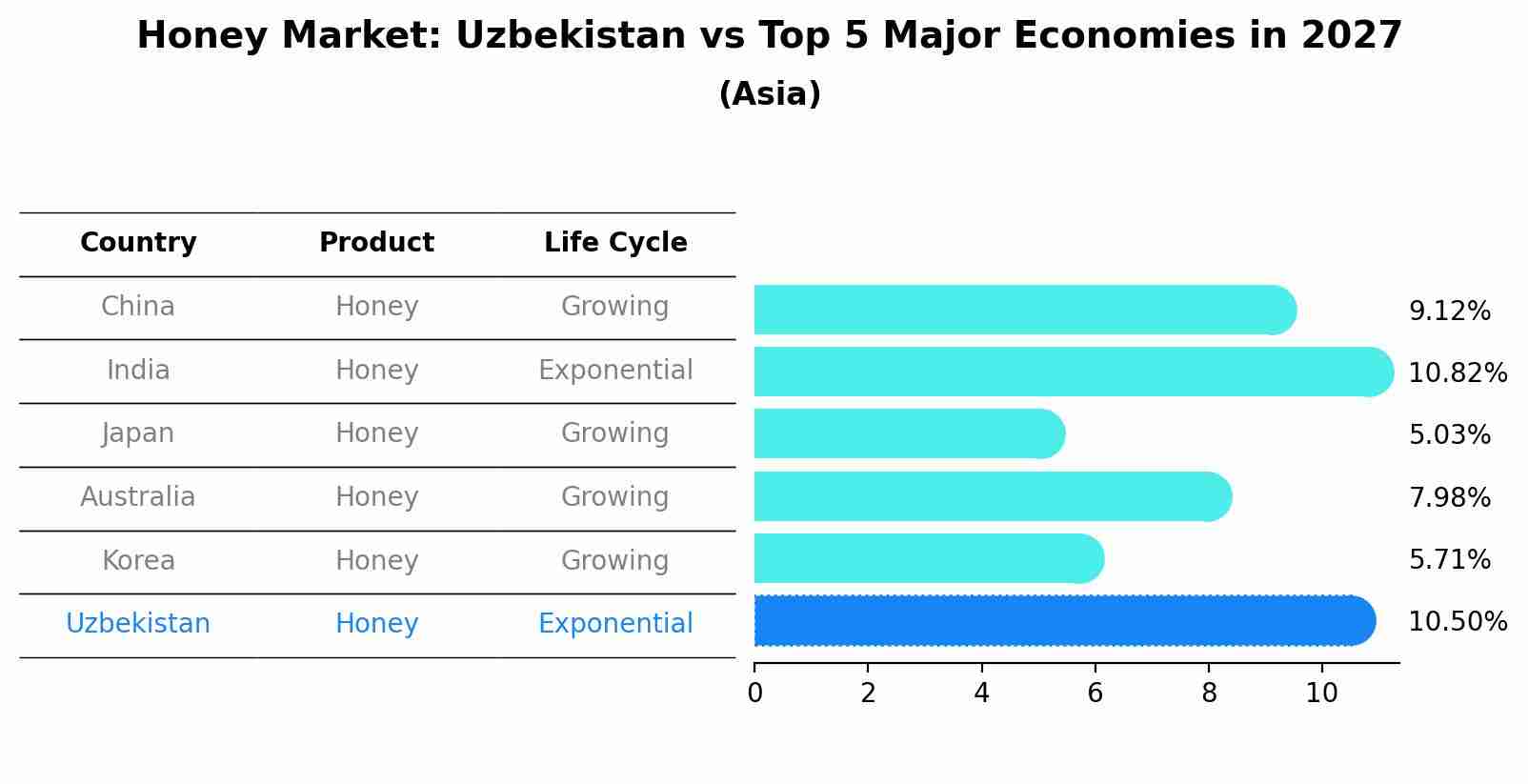 Honey Market: Uzbekistan vs Top 5 Major Economies in 2027 (Asia)