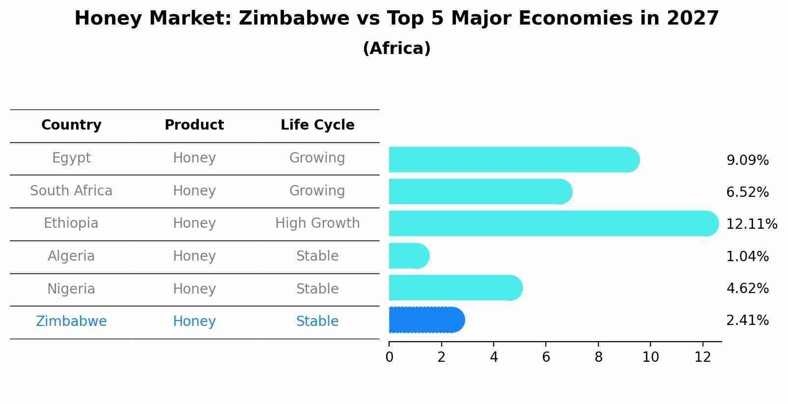 Honey Market: Zimbabwe vs Top 5 Major Economies in 2027 (Africa)