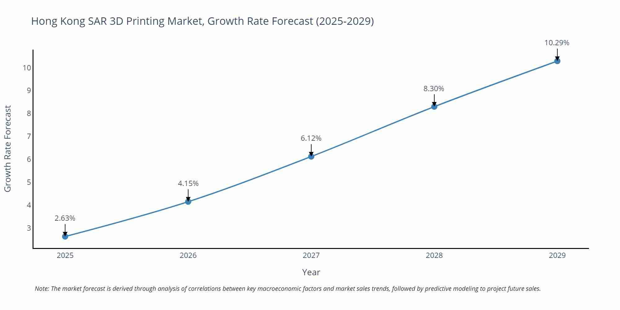 Hong Kong SAR 3D Printing Market Size Growth Rate