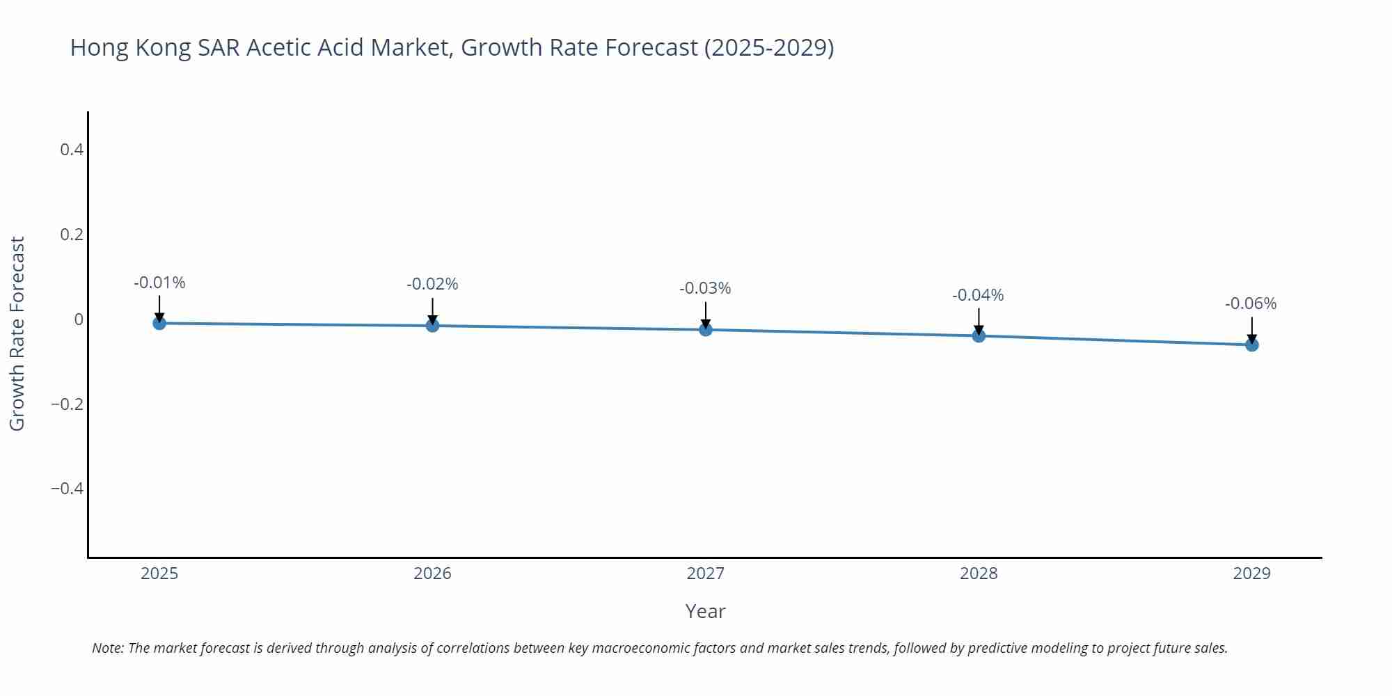 Hong Kong SAR Acetic Acid Market Growth Rate