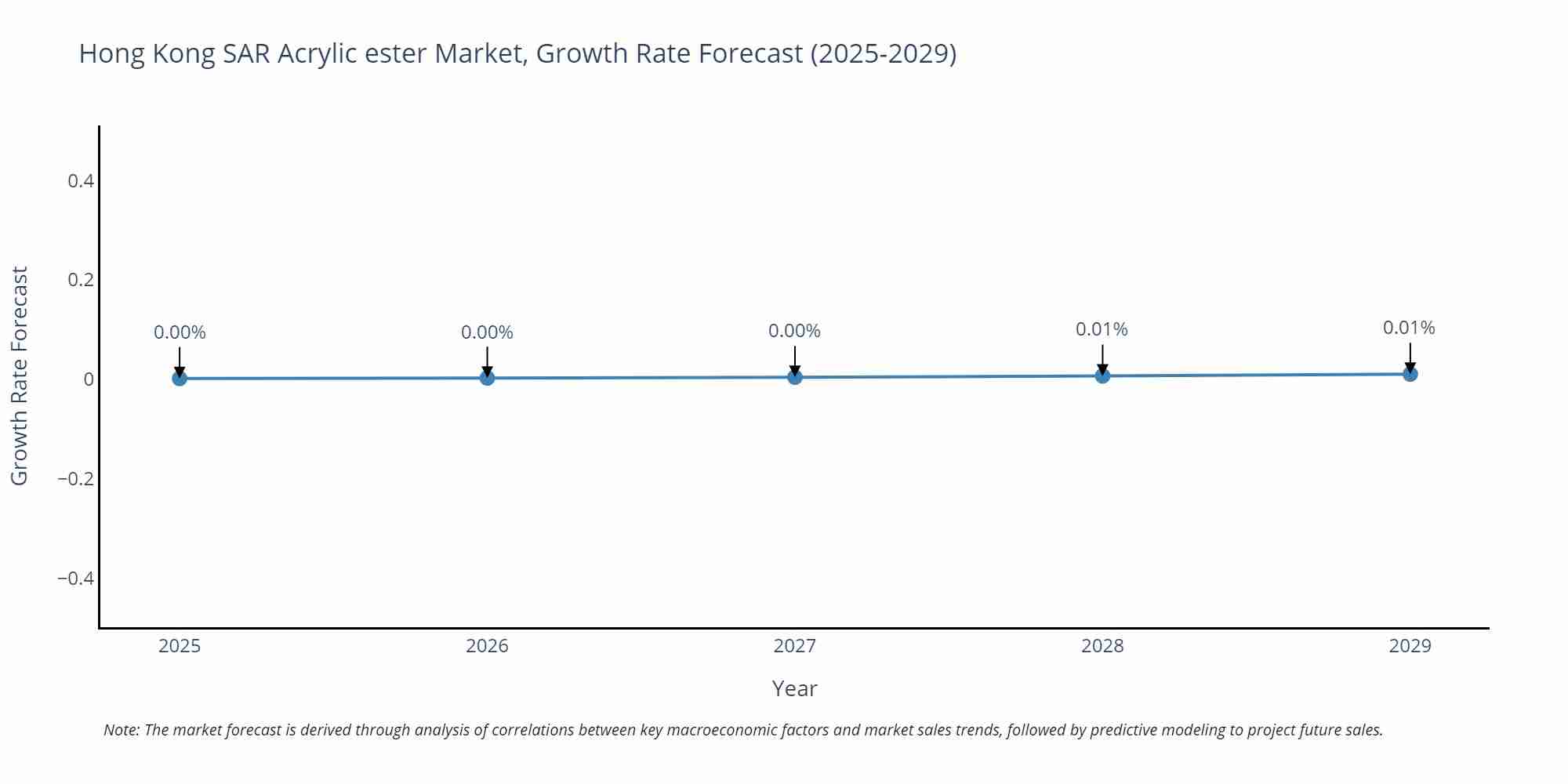 Hong Kong SAR Acrylic ester Market Growth Rate