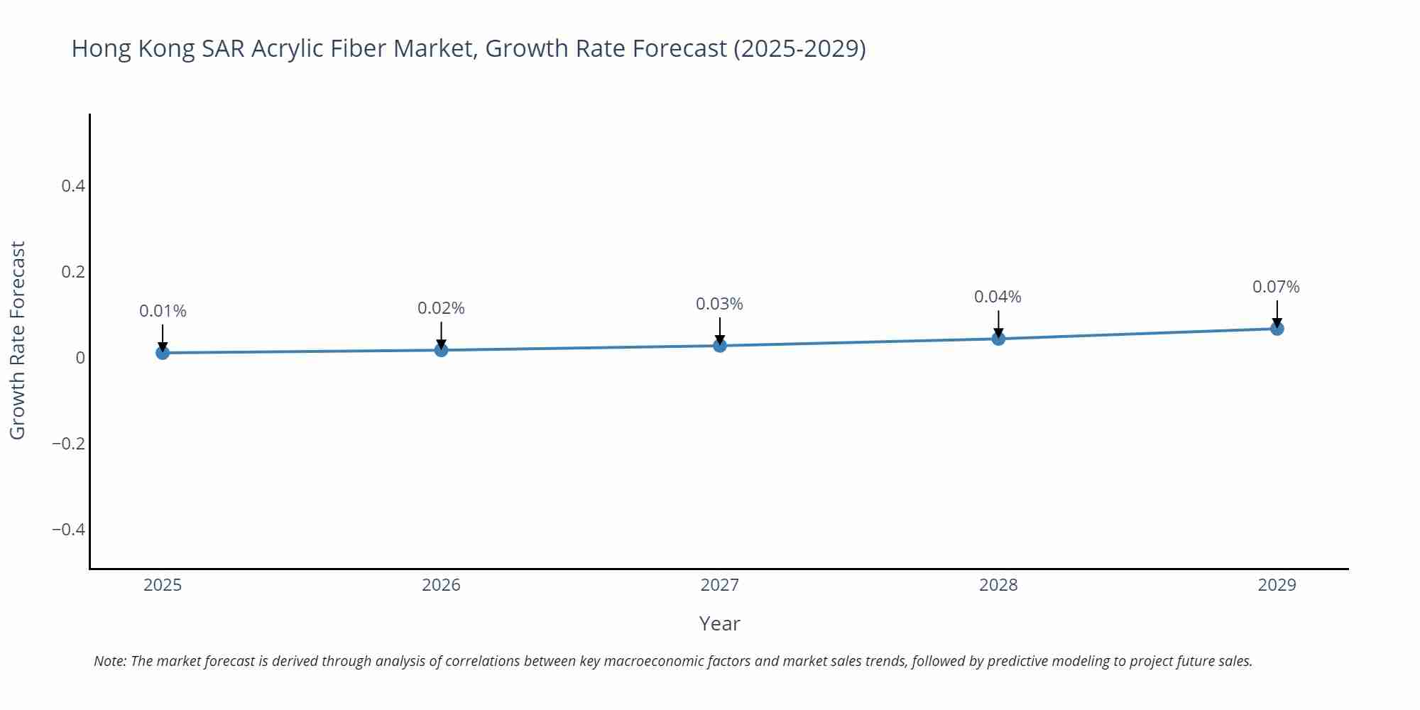 Hong Kong SAR Acrylic Fiber Market Growth Rate