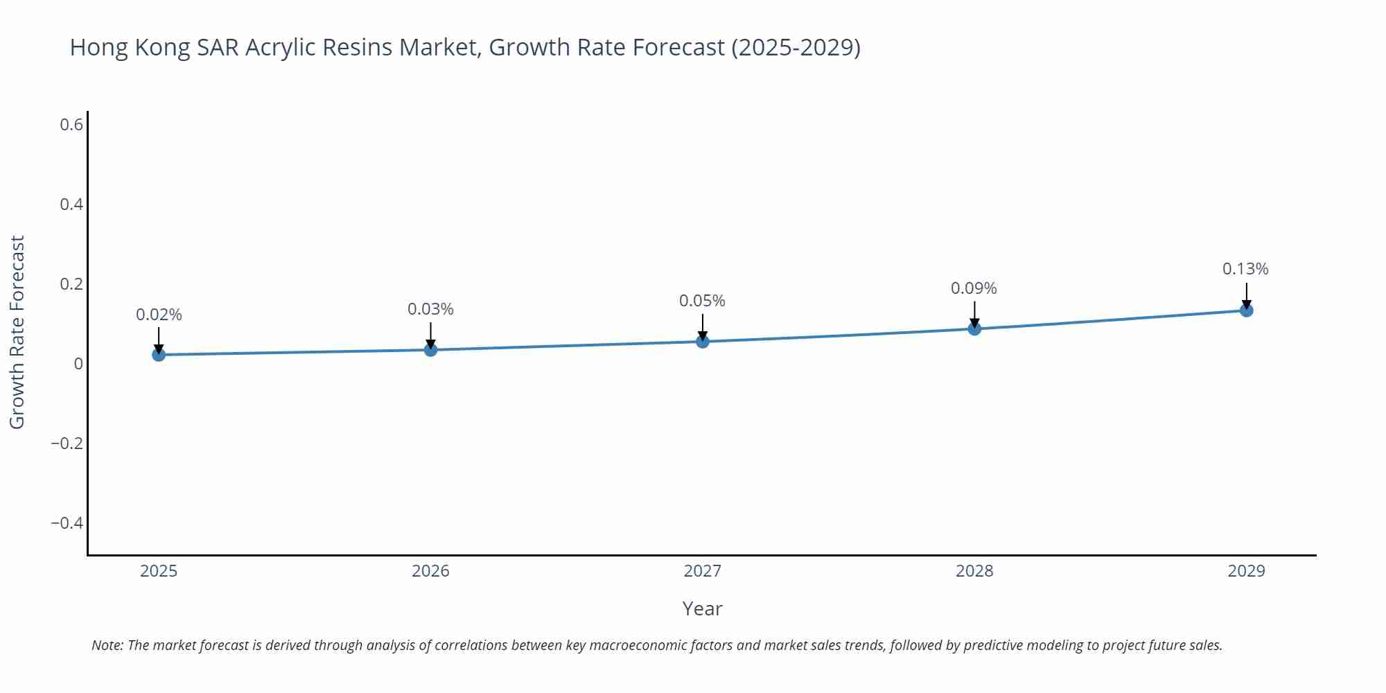 Hong Kong SAR Acrylic Resins Market Size Growth Rate