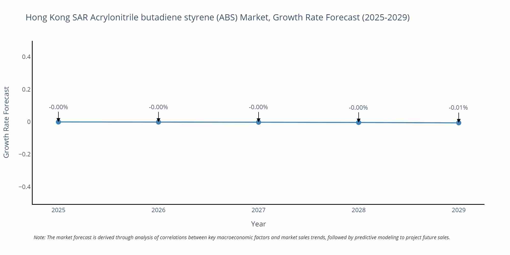 Hong Kong SAR Acrylonitrile butadiene styrene (ABS) Market Size Growth Rate