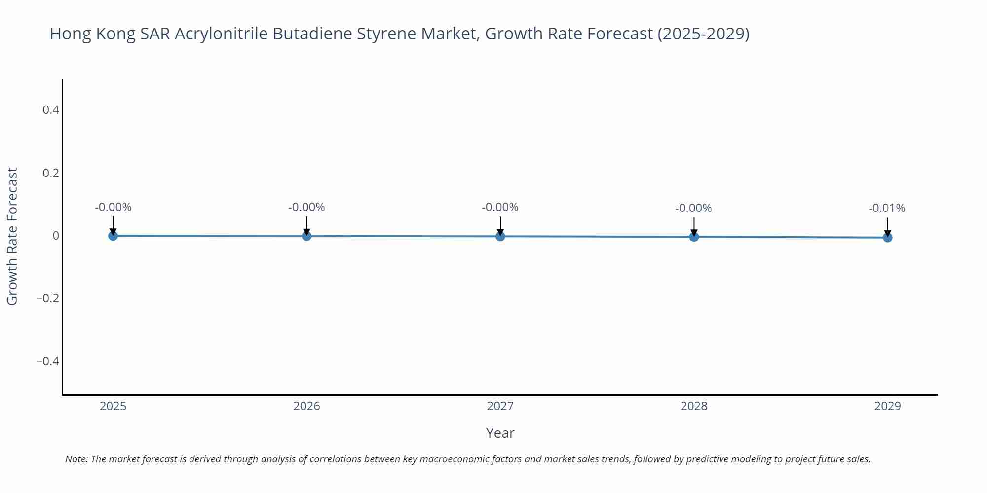 Hong Kong SAR Acrylonitrile Butadiene Styrene Market Growth Rate