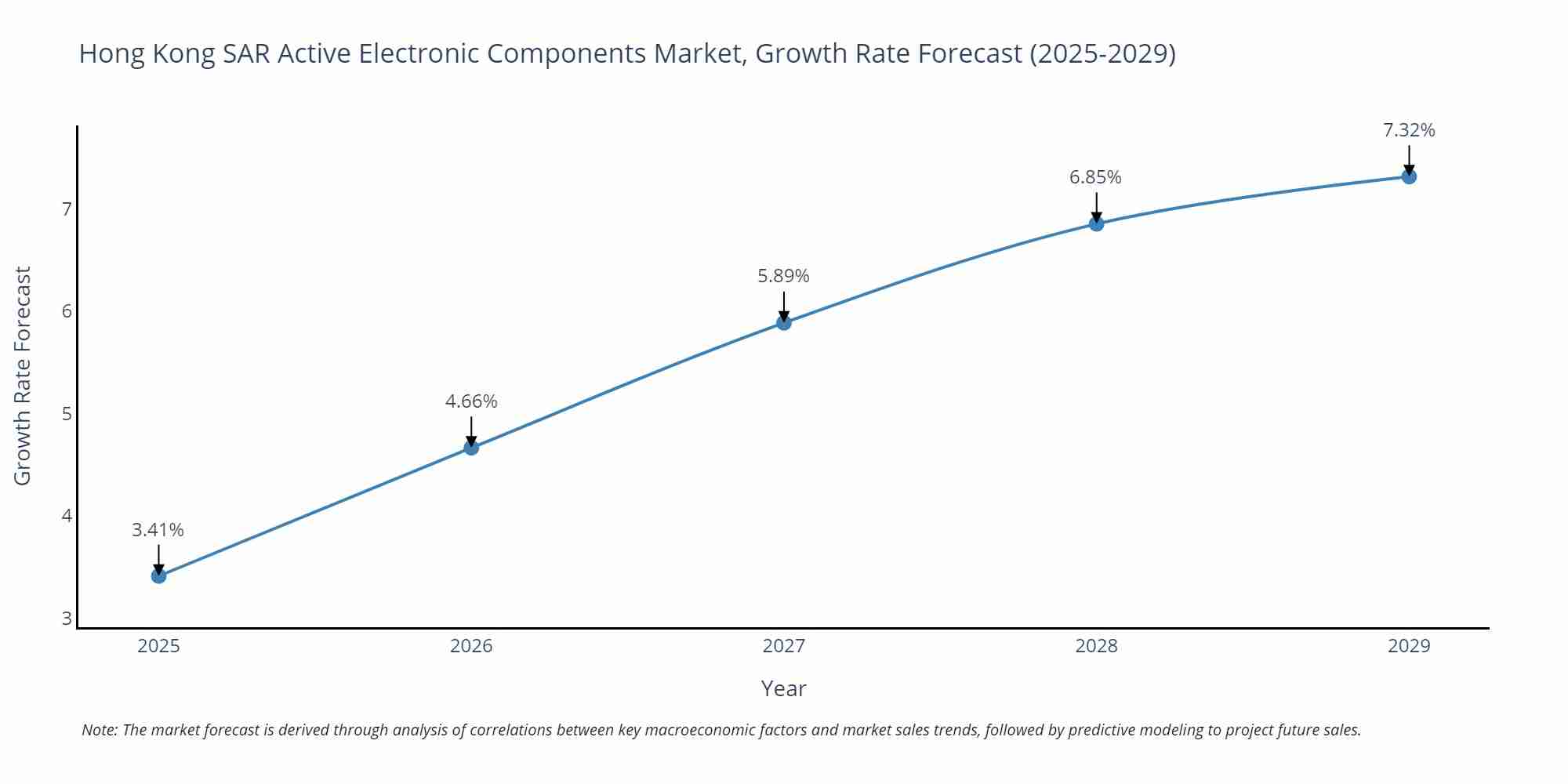 Hong Kong SAR Active Electronic Components Market Growth Rate