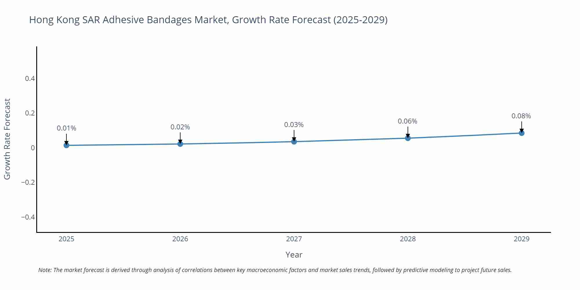Hong Kong SAR Adhesive Bandages Market Growth Rate