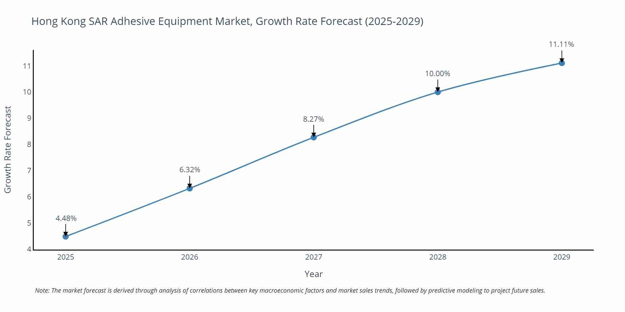 Hong Kong SAR Adhesive Equipment Market Size Growth Rate