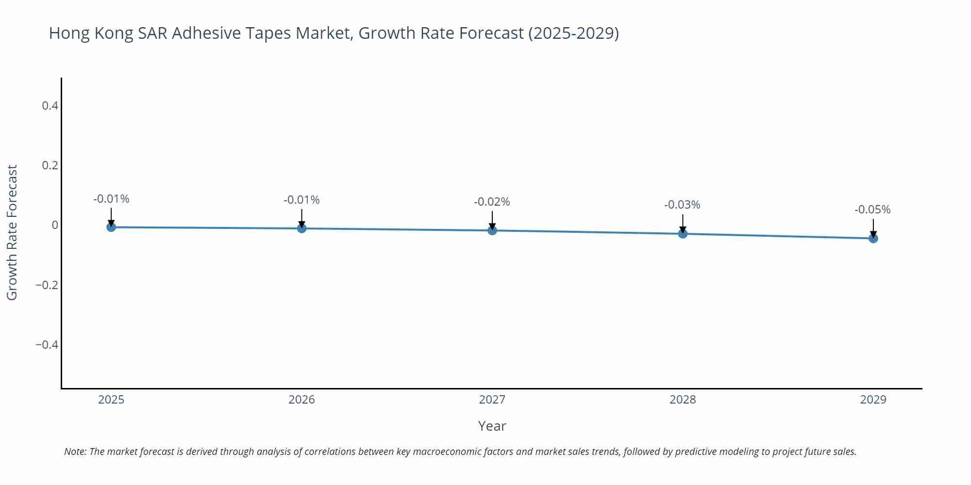 Hong Kong SAR Adhesive Tapes Market Growth Rate