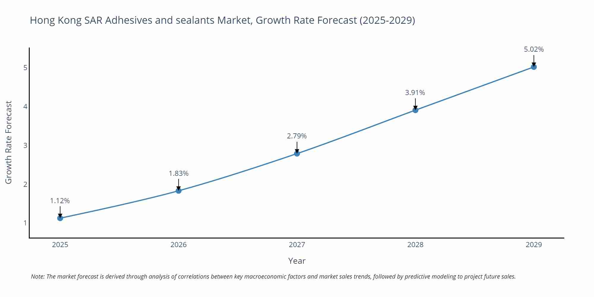 Hong Kong SAR Adhesives and sealants Market Size Growth Rate
